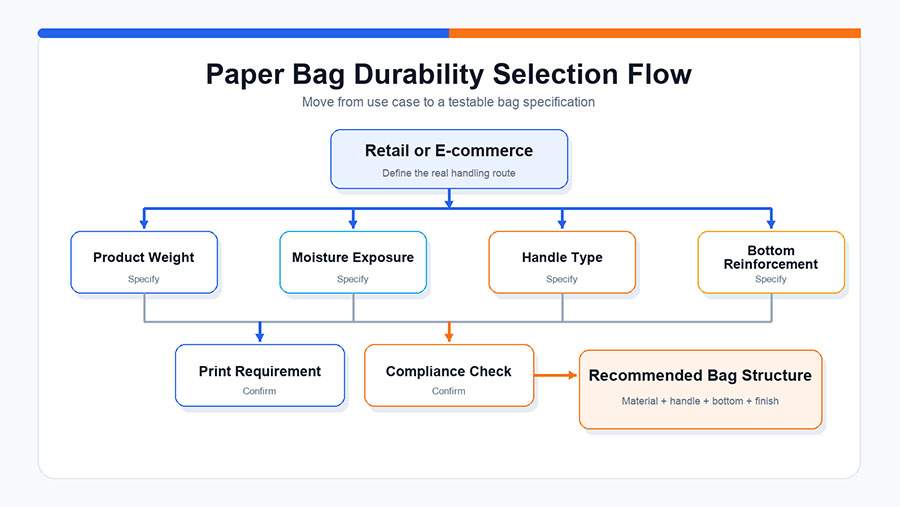 09 durability selection flowchart