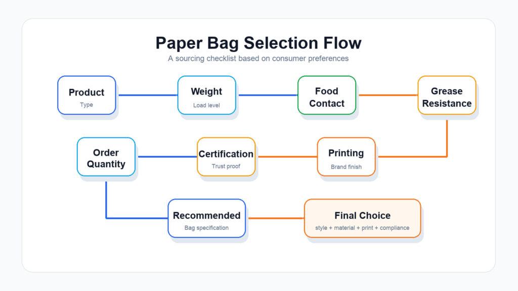 11 paper bag selection flowchart
