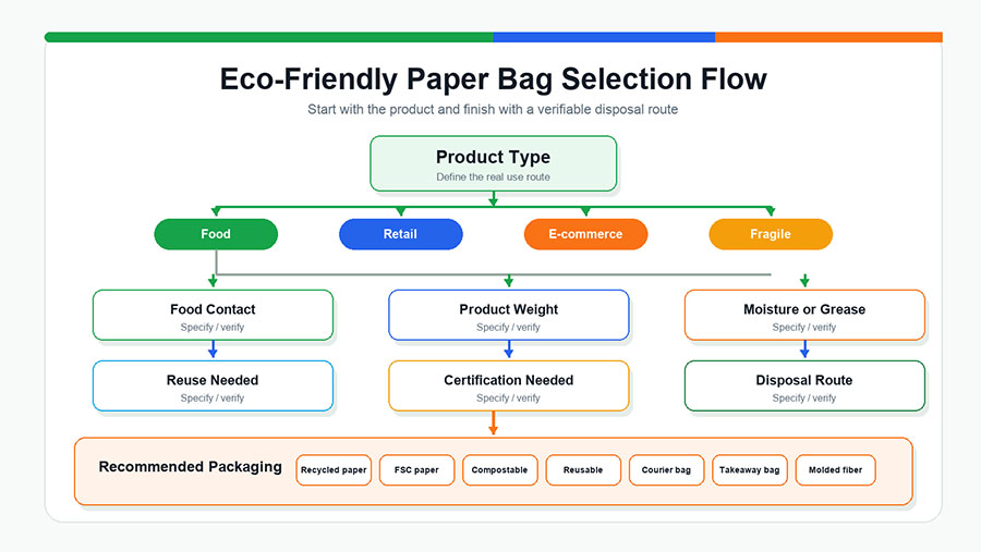 12 eco selection flowchart