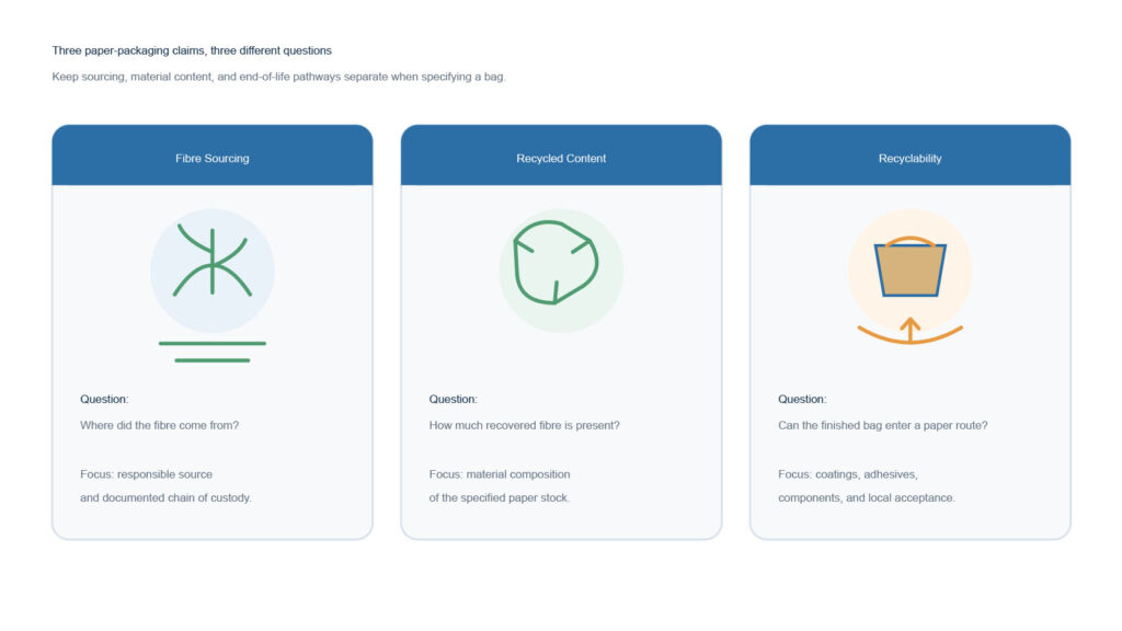 Fibre sourcing recycled content and recyclability comparison