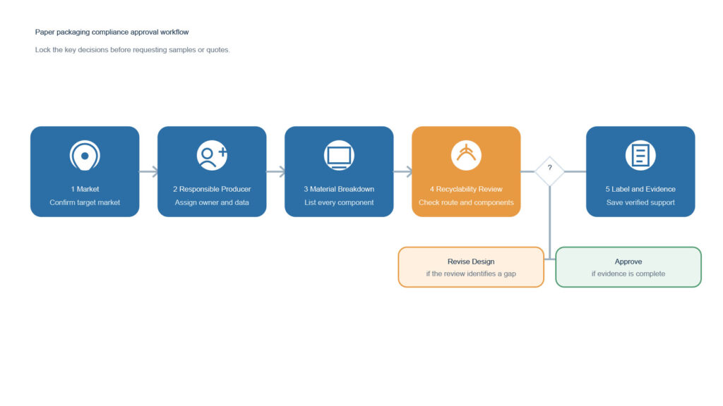 Paper packaging compliance approval workflow